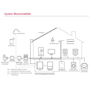 LG ESS Home 8 + 7 kWh cu acumulator LI-ION LG ESS Home 8 + 7 kWh cu acumulator LI-ION